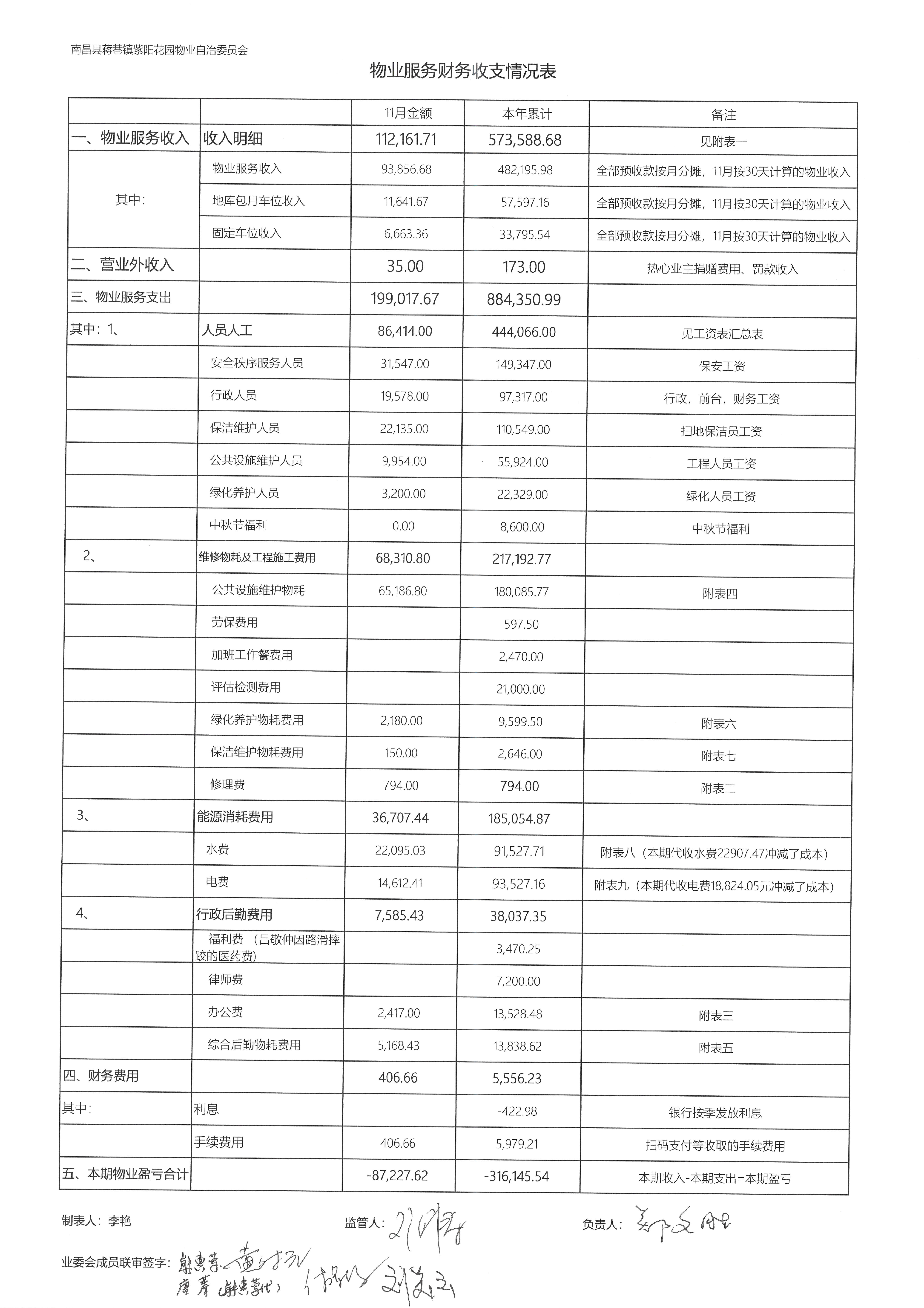 紫阳花园2024年11月财务报表