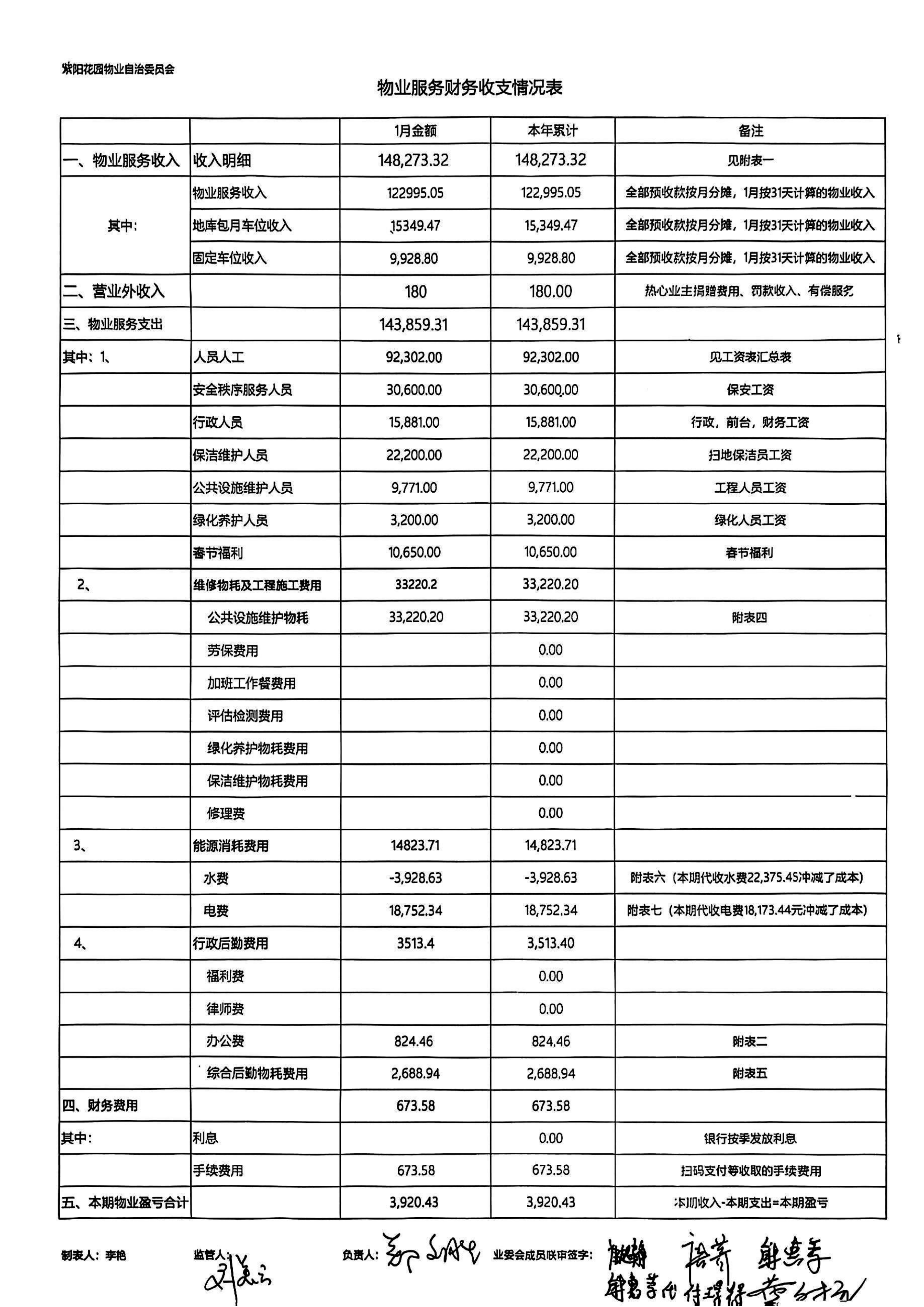 紫阳花园2025年1月财务报表